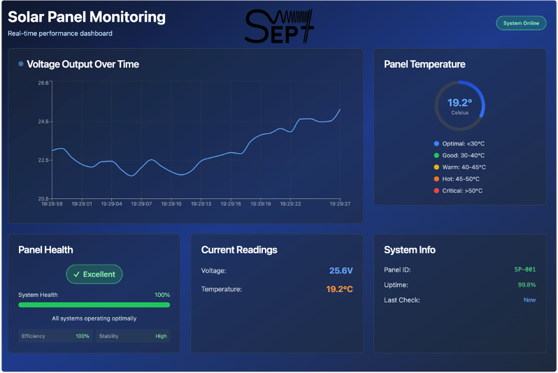 Software dashboard prototype